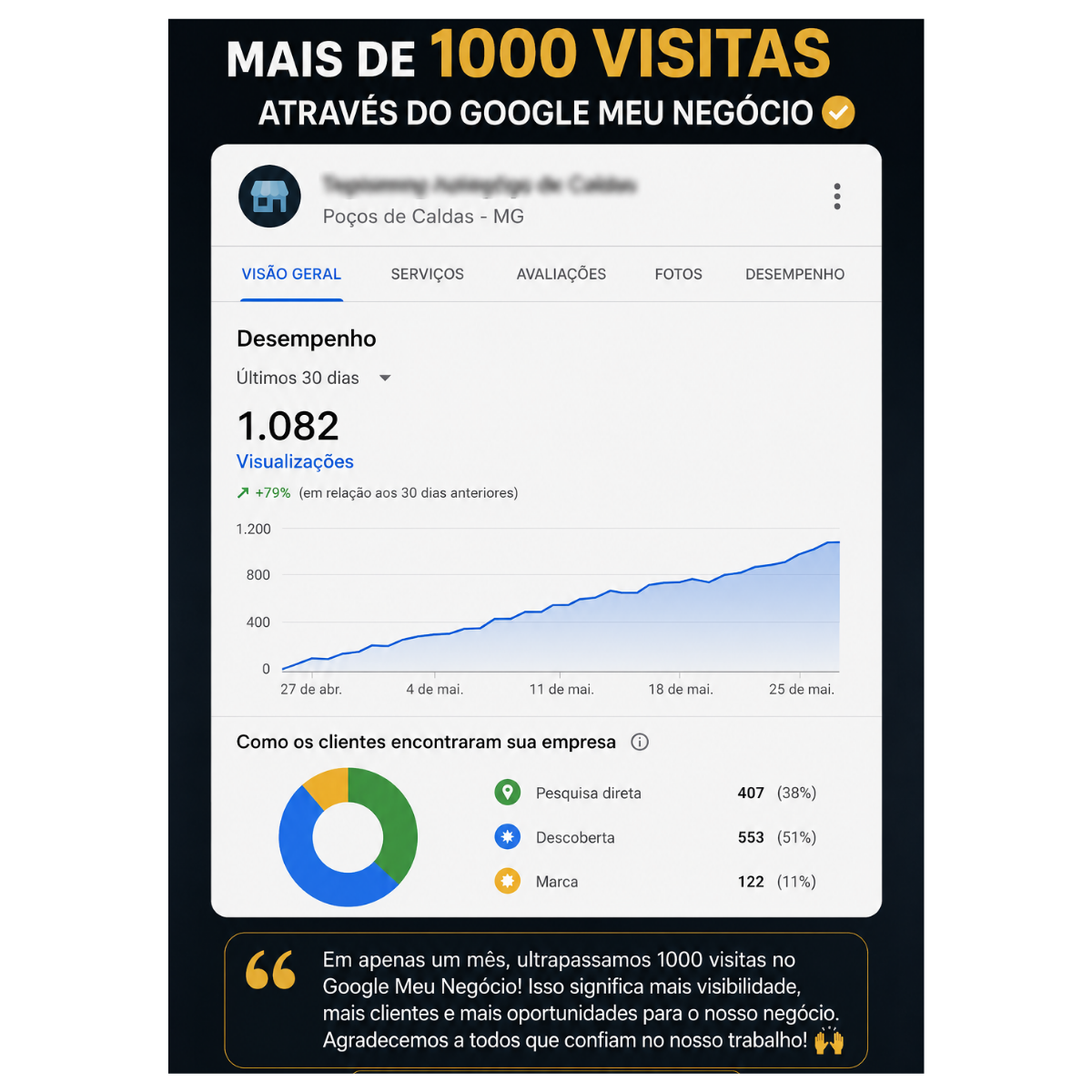 1.082 visualizações do perfil em 30 dias · crescimento de 79%