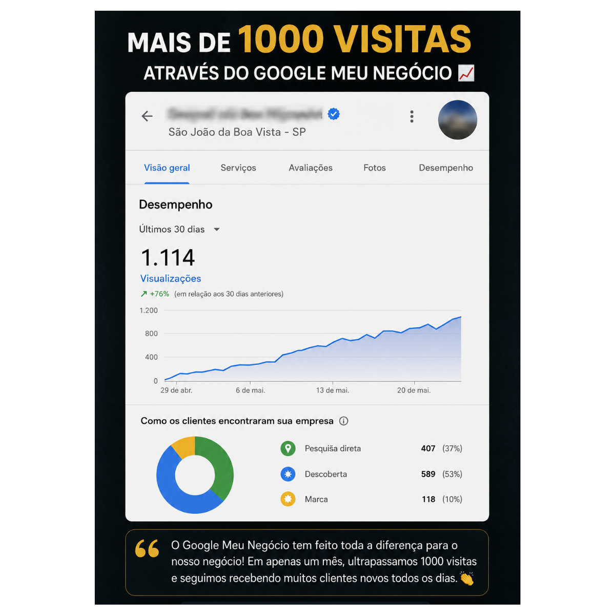 1.114 visualizações do perfil em 30 dias · crescimento de 76%