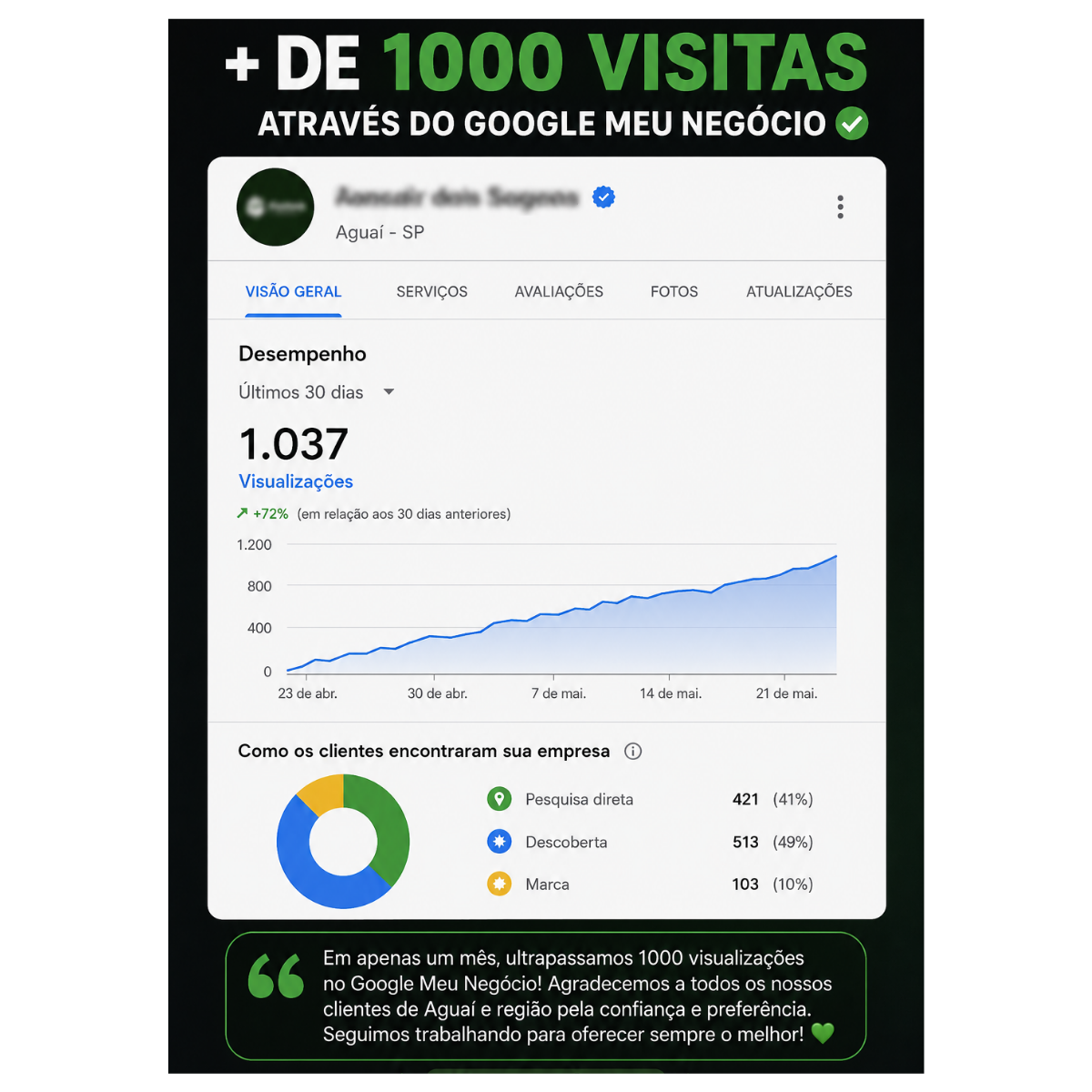 1.037 visualizações do perfil em 30 dias · crescimento de 72%